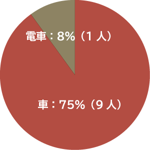 通勤手段グラフ